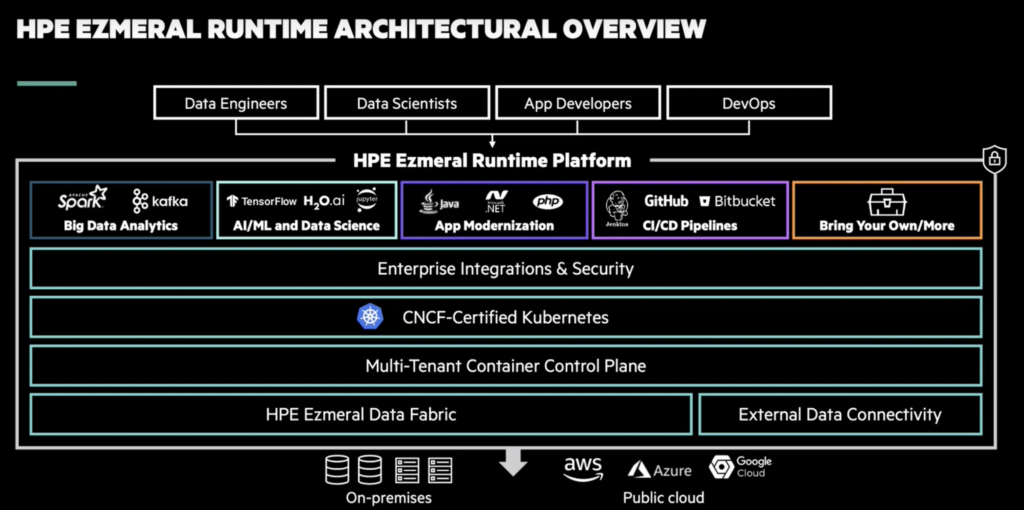 HPE Ezmeral Runtime architektura