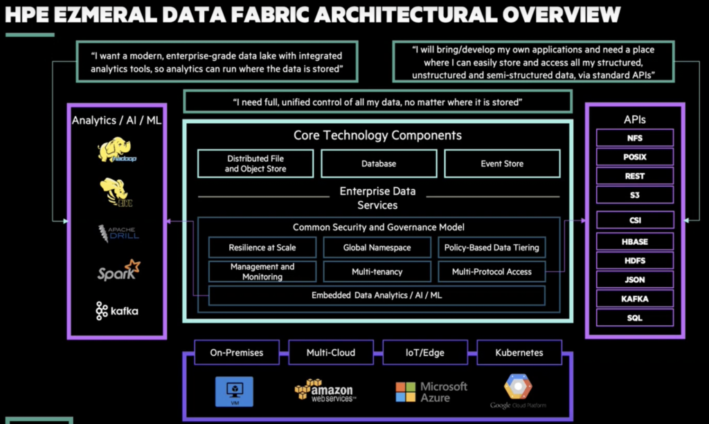 Architektura HPE Data Fabric