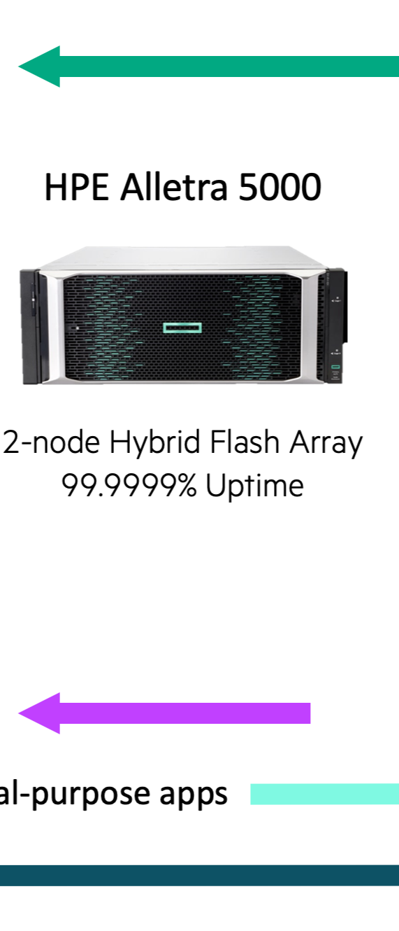 HPE Alletra 5000