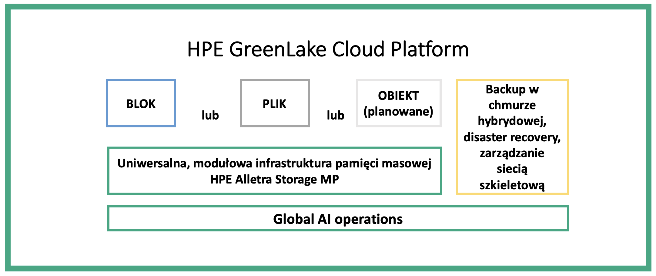 HPE GreenLake Cloud Platform